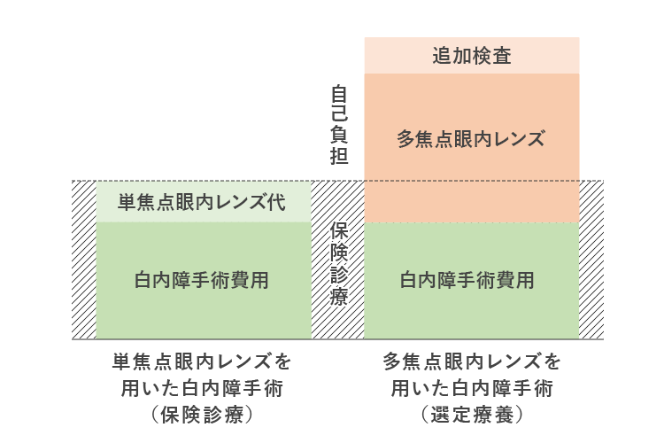 自己負担額と保険診療の表