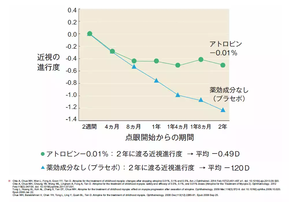 近視の進行度と点眼開始からの期間のグラフ